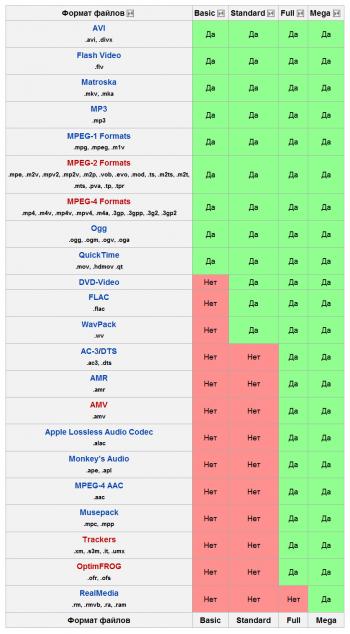 K-Lite Codec Pack 8.3.2 Mega/Full/Standard + x64 32/64-bit